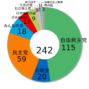 作者:Monaneko http://commons.wikimedia.org/wiki/File:Japanese_House_of_Councillors_election,_2013_ja.svg